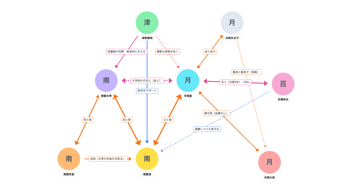 海のはじまり（2024年） 相関図