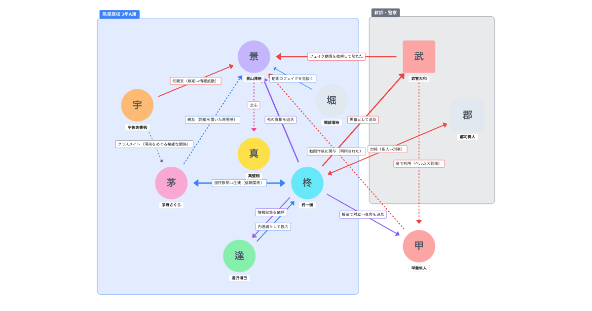 3年A組 ―今から皆さんは、人質です― 相関図