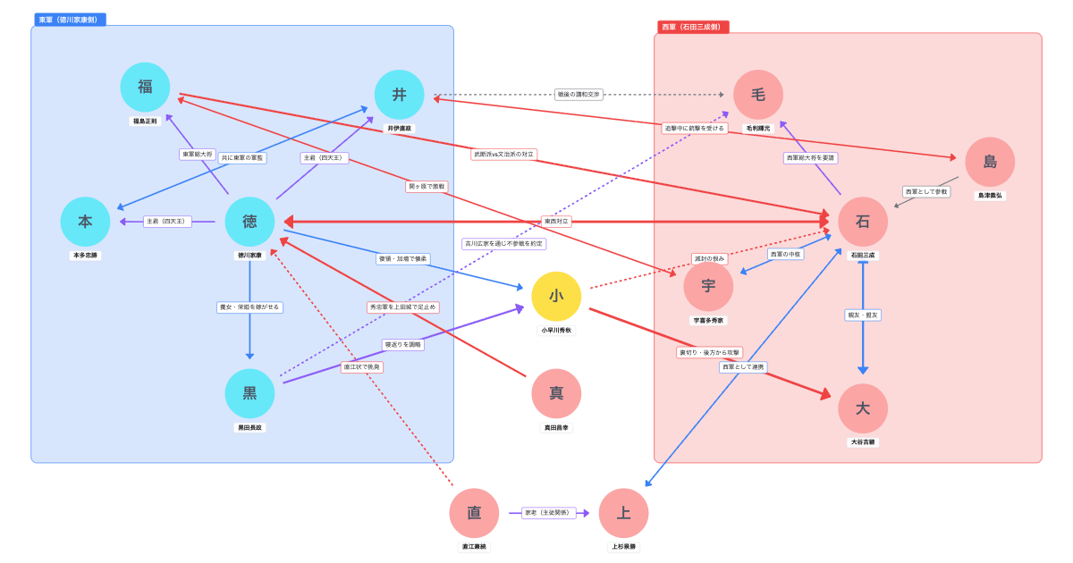 関ヶ原の戦い（1600年）わかりやすい相関図
