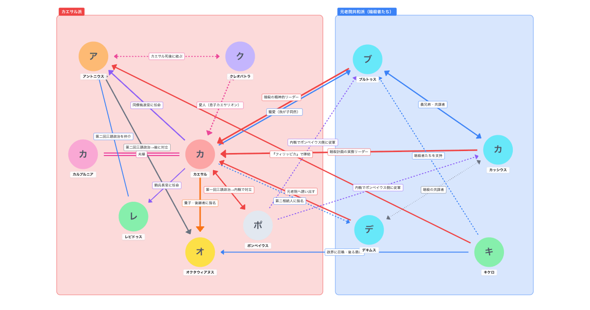 カエサル暗殺の相関図