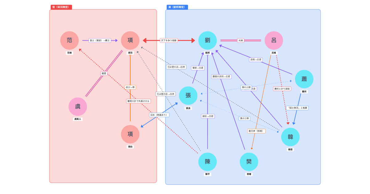 項羽と劉邦の相関図