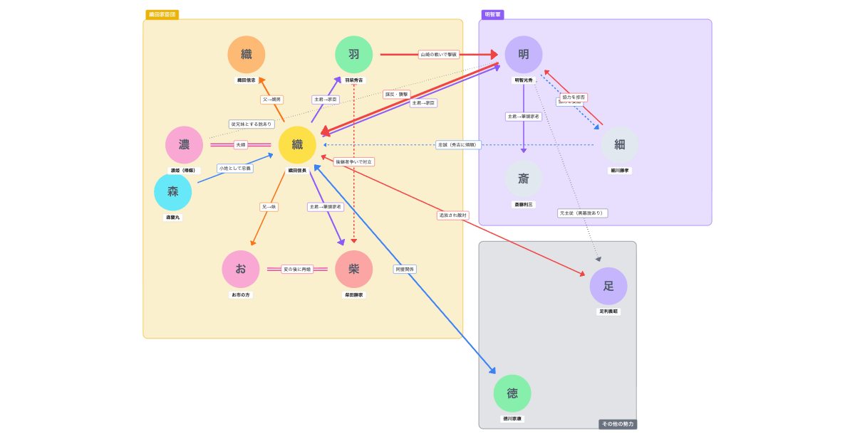 本能寺の変のわかりやすい相関図