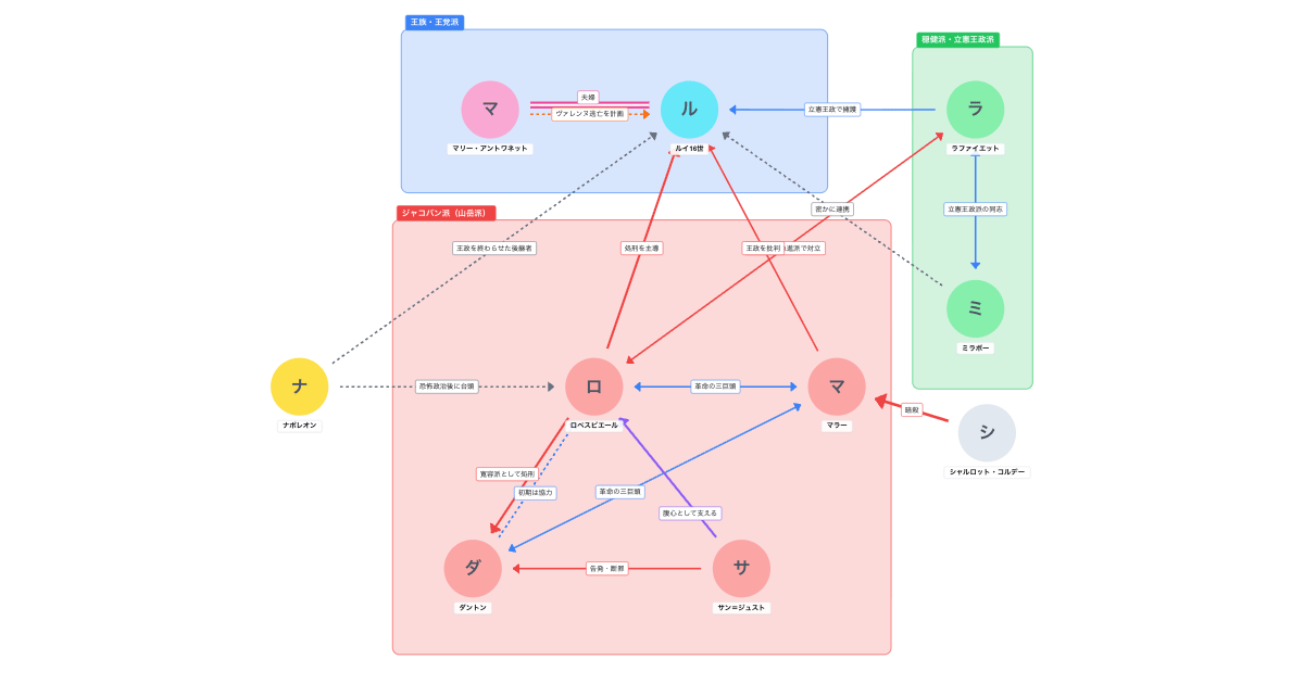 フランス革命の相関図