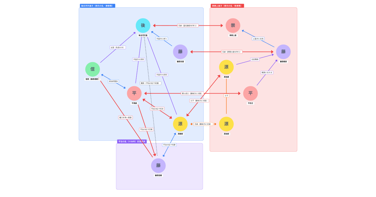保元・平治の乱のわかりやすい相関図