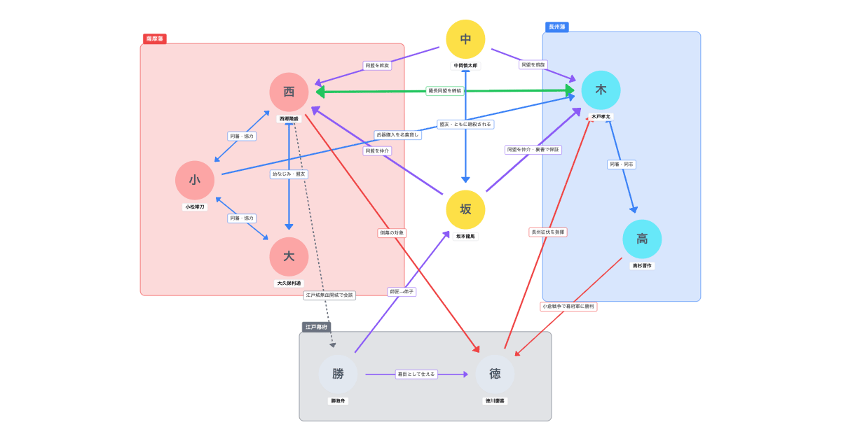 薩長同盟のわかりやすい相関図