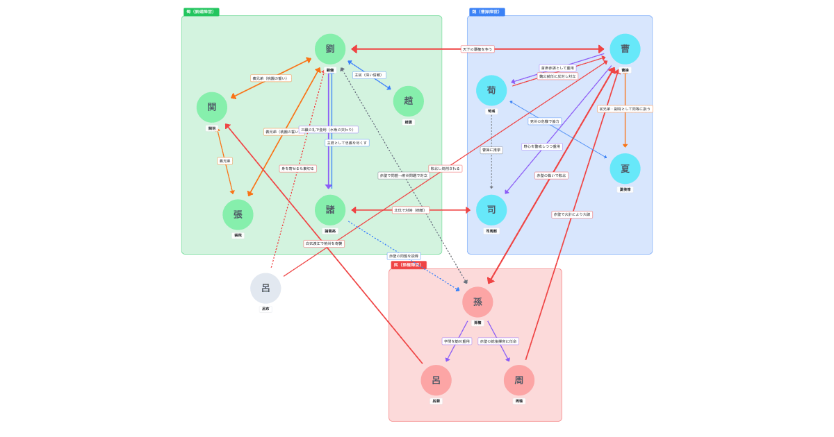 三国志のわかりやすい相関図