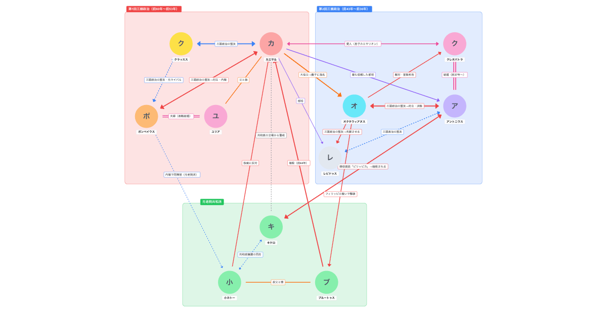 ローマの三頭政治の相関図