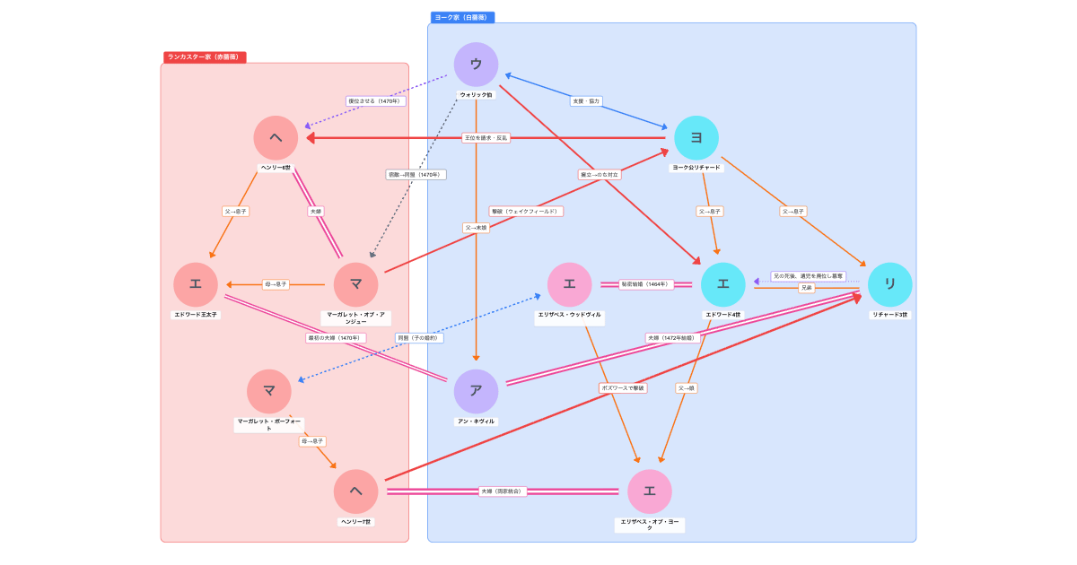 薔薇戦争の相関図
