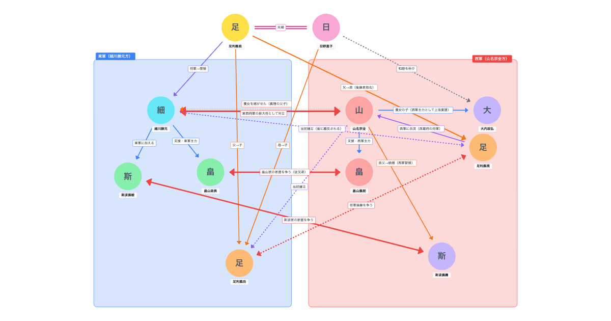 応仁の乱の相関図