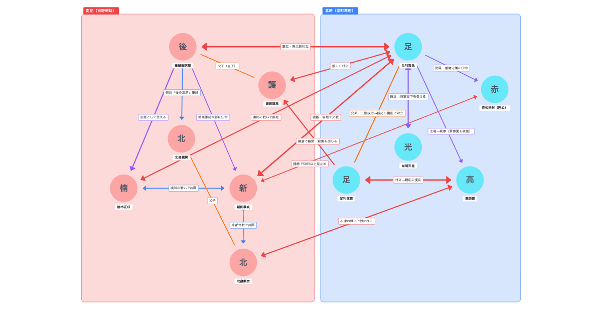 南北朝の動乱の相関図