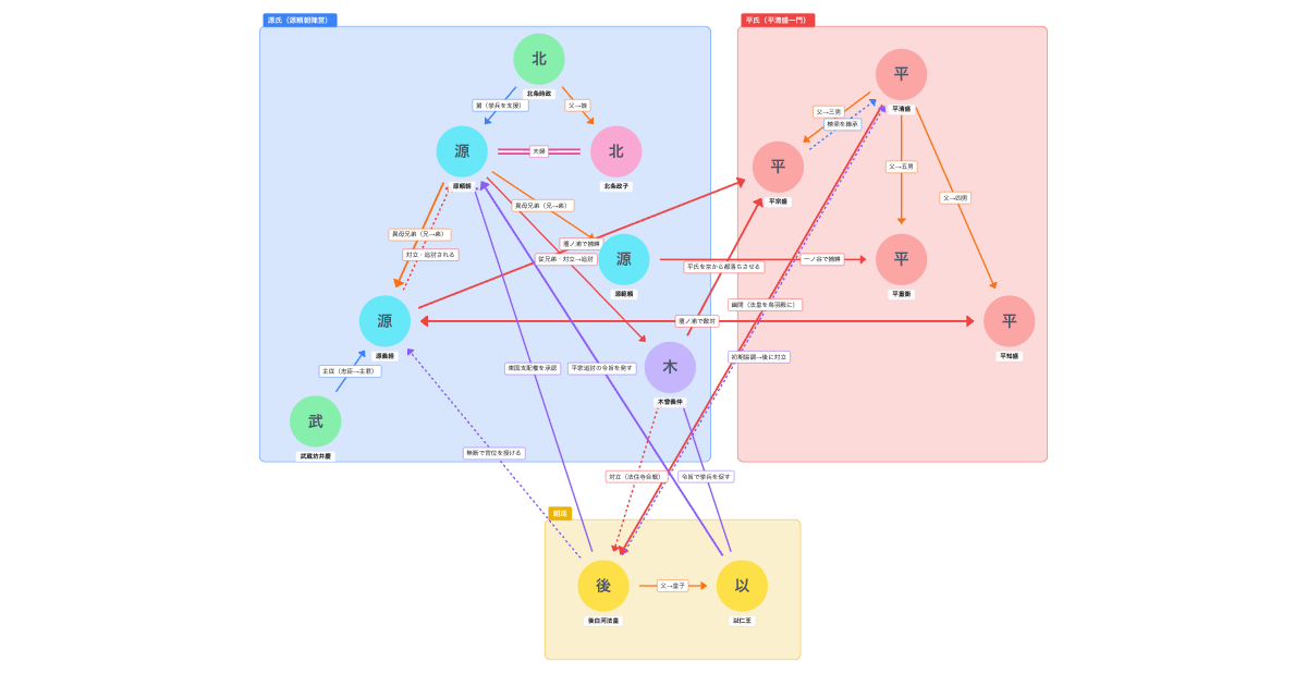 源平合戦（治承・寿永の乱）の相関図