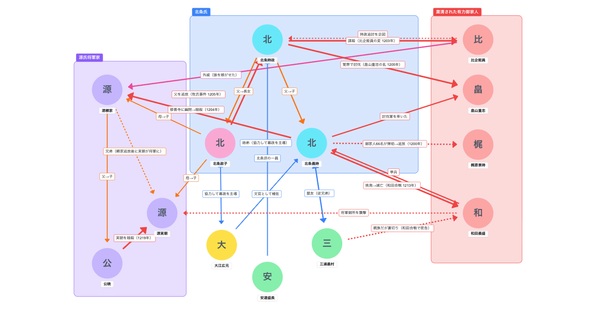 鎌倉幕府の内部抗争の相関図