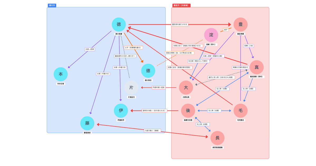 大坂の陣の相関図