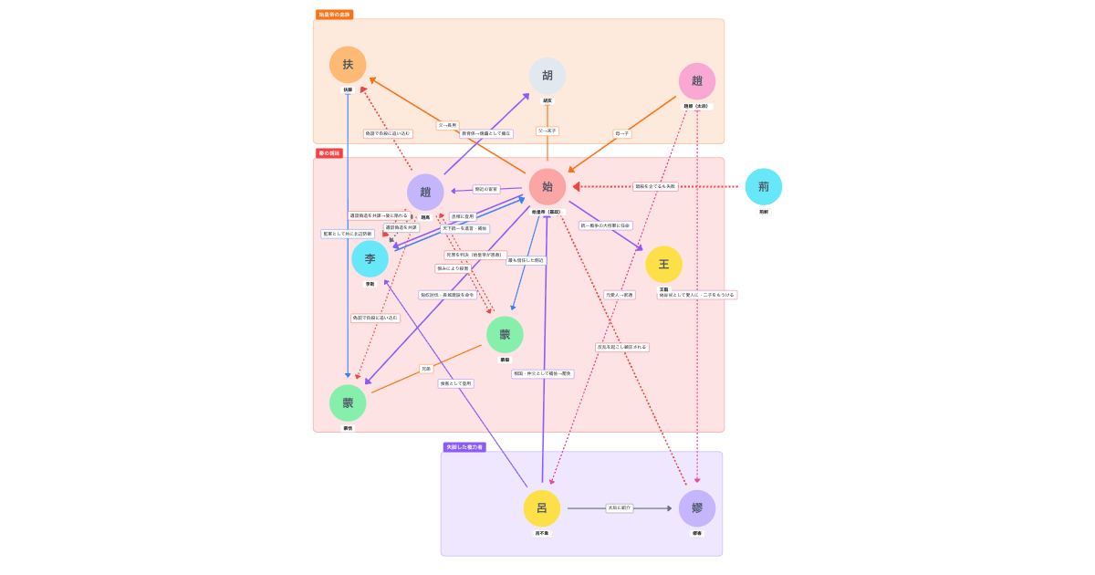 始皇帝の相関図