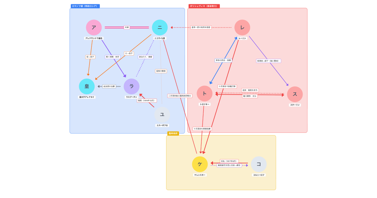 ロシア革命の相関図