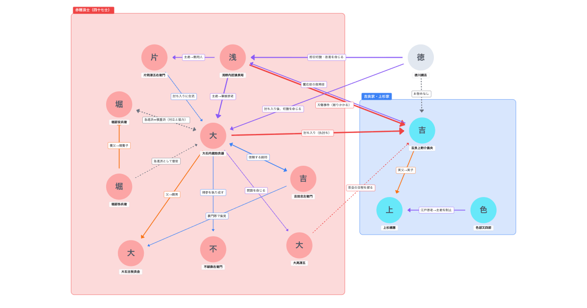 忠臣蔵のわかりやすい相関図