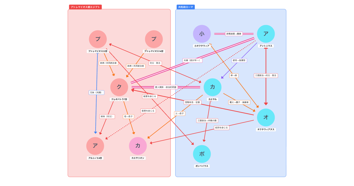 クレオパトラとローマの相関図