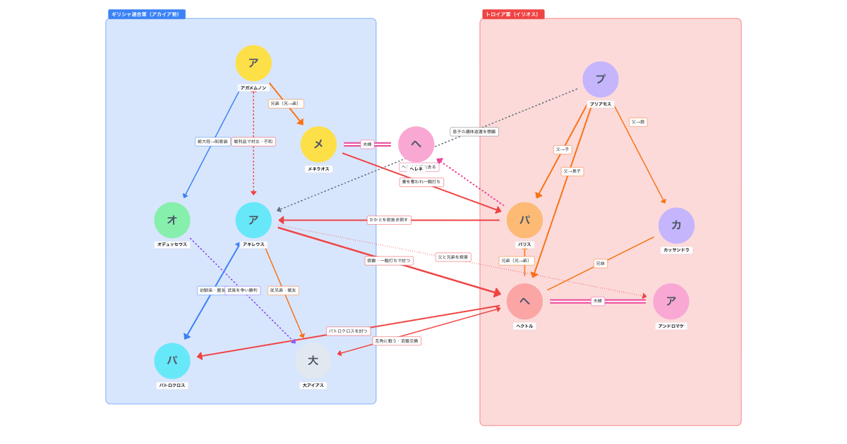 トロイア戦争の相関図