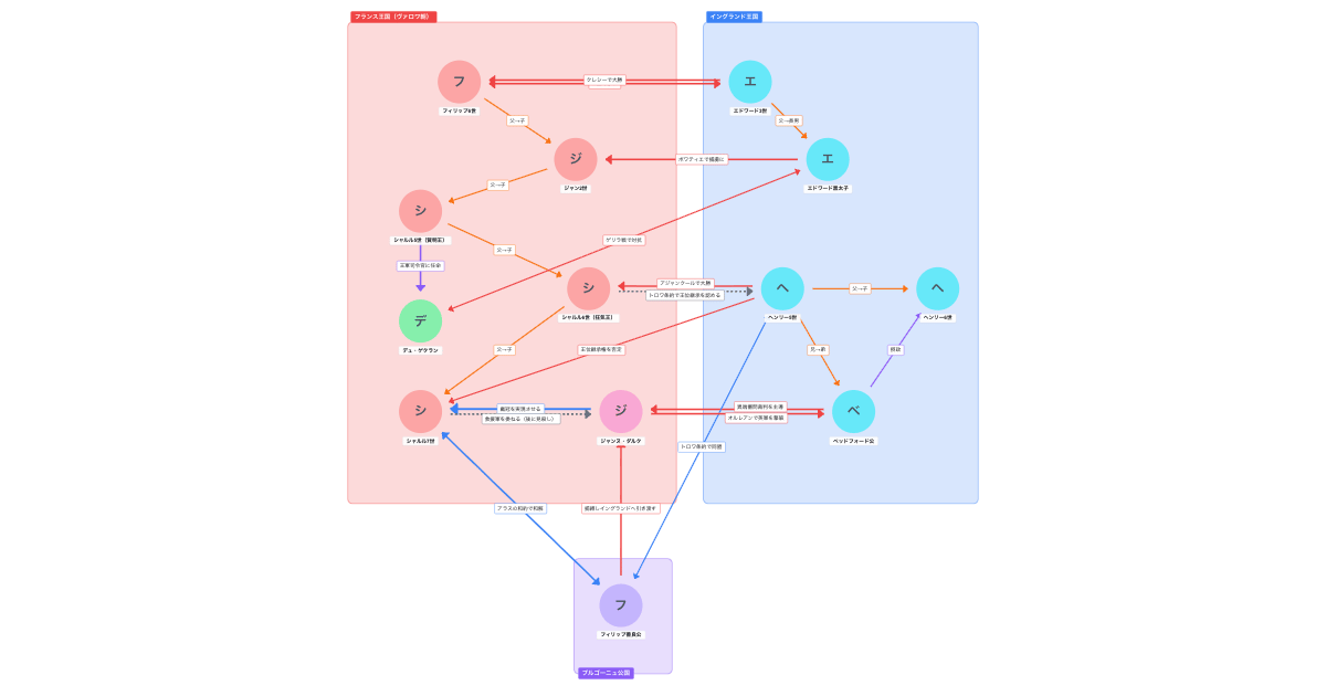 百年戦争とジャンヌ・ダルクの相関図