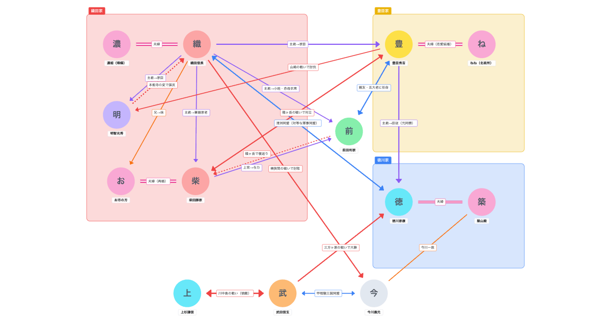 戦国三英傑の相関図