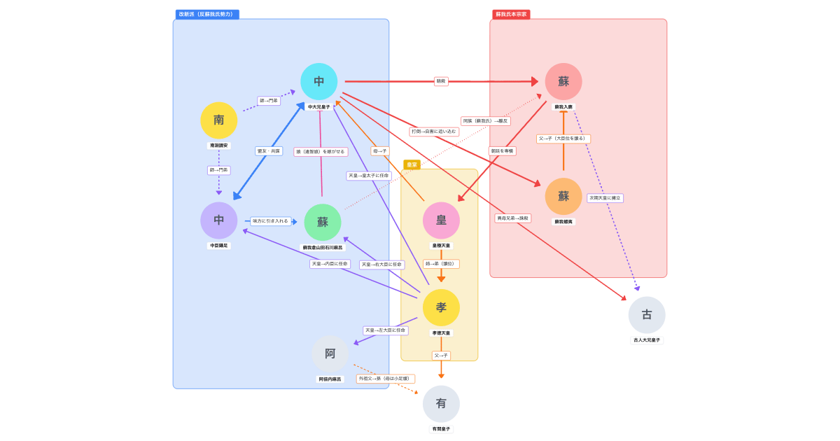 大化の改新の相関図