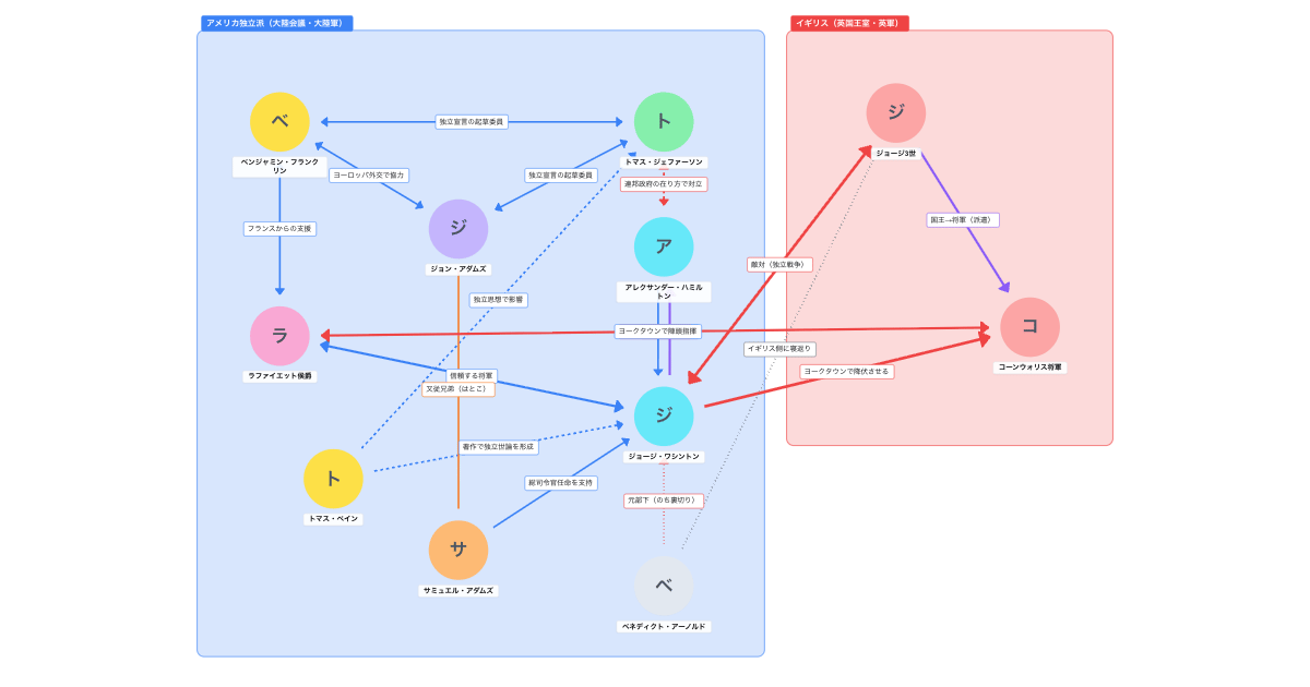 アメリカ独立戦争の相関図