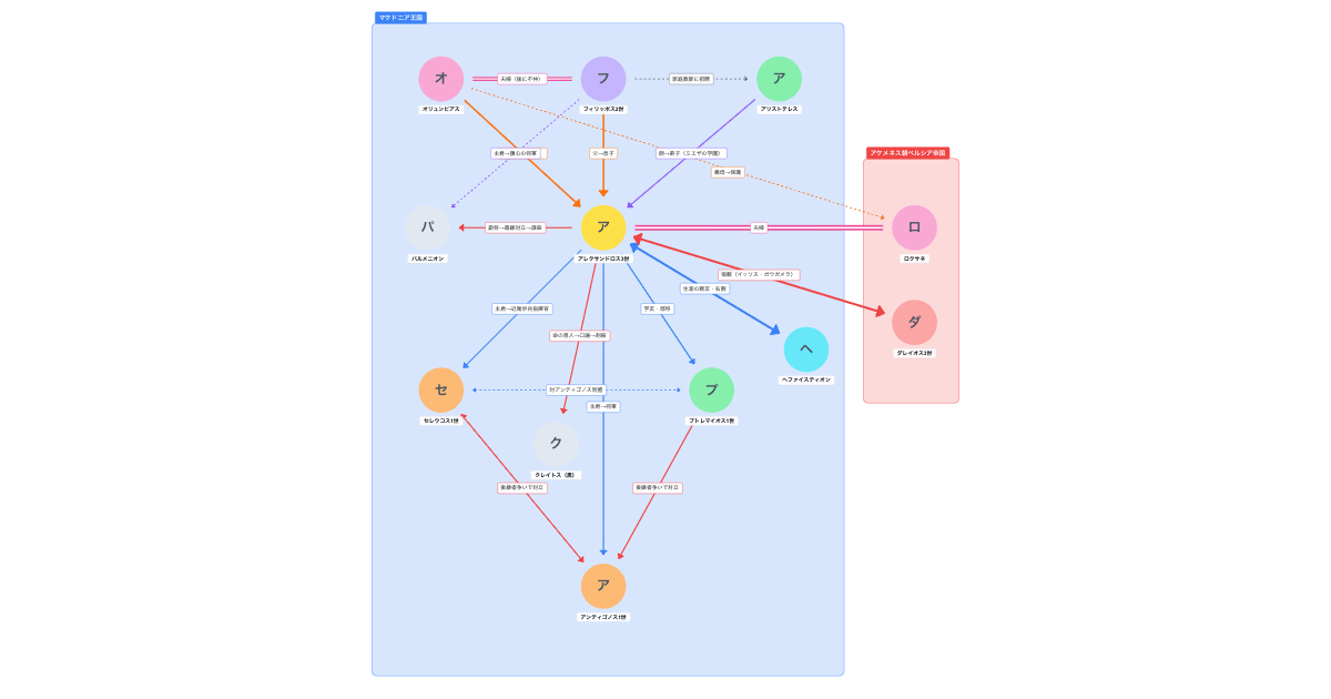 アレクサンドロス大王の相関図