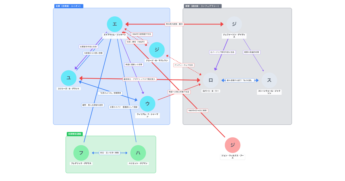 わかりやすい南北戦争の相関図