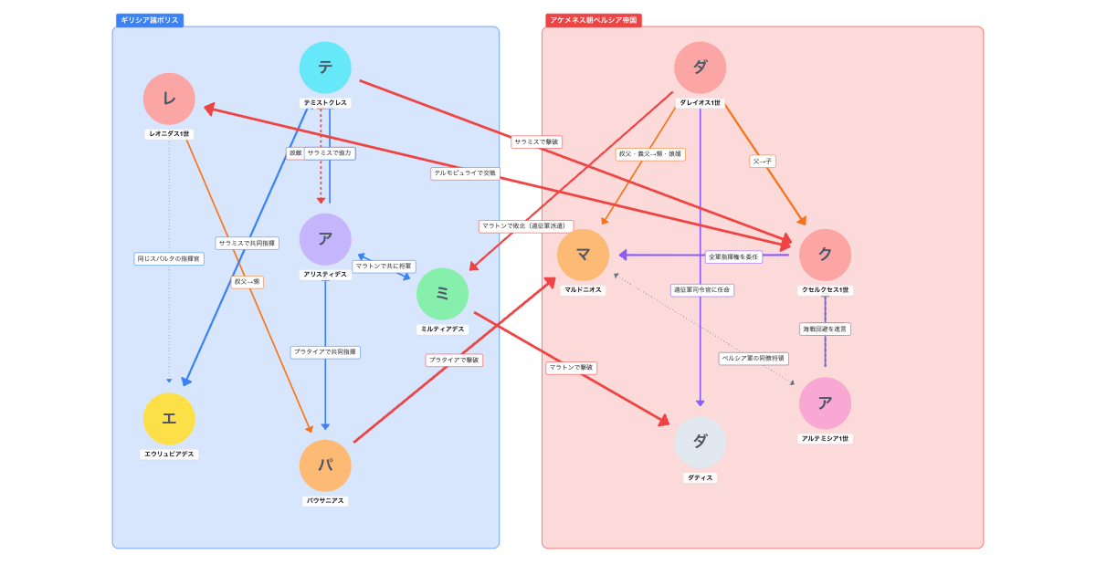 ペルシア戦争の相関図