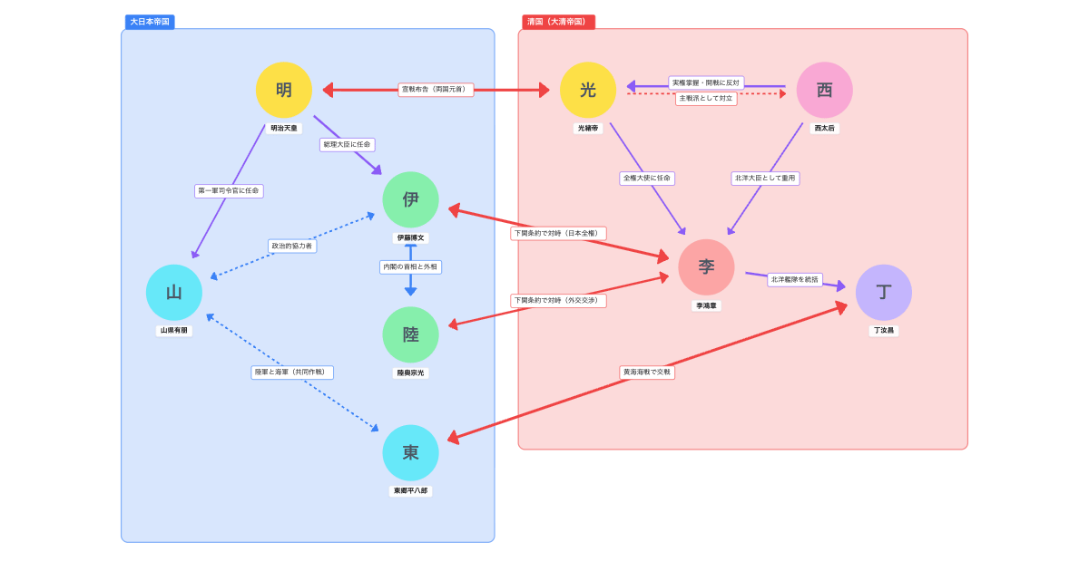 『日清戦争』を相関図でわかりやすく解説