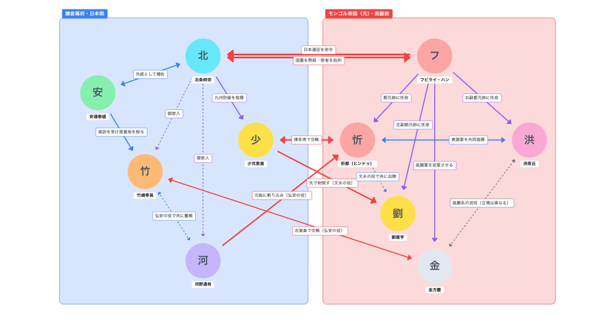 『元寇』の相関図（1274年・1281年）