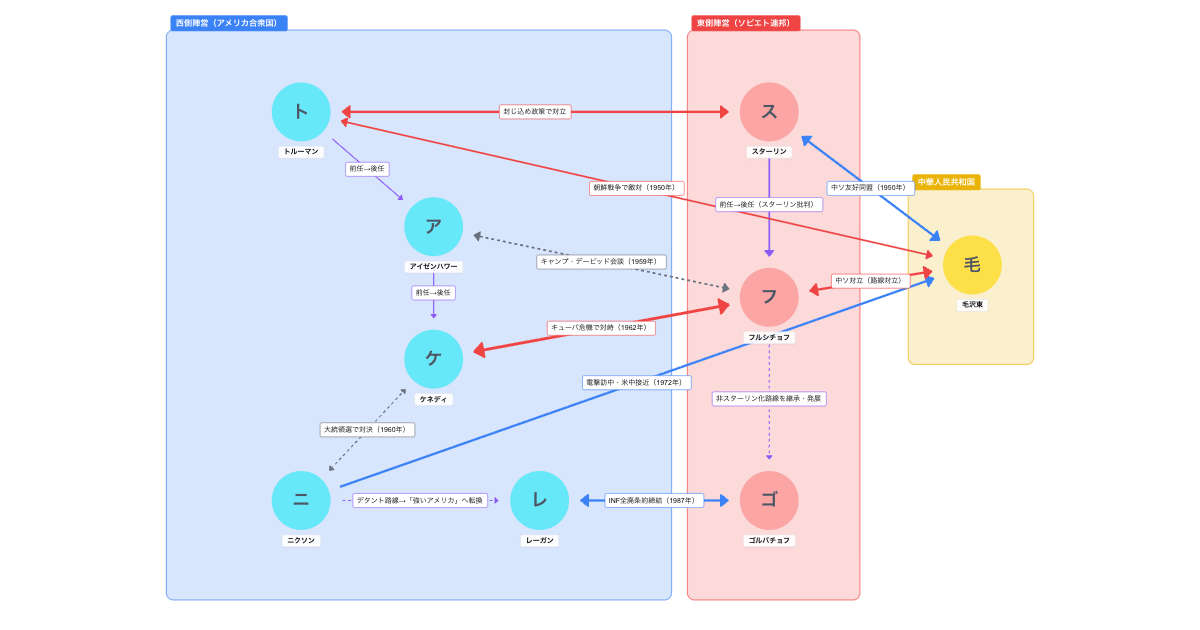 『冷戦』を相関図でわかりやすく解説