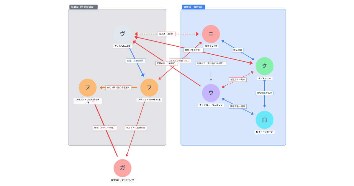 第一次世界大戦の相関図