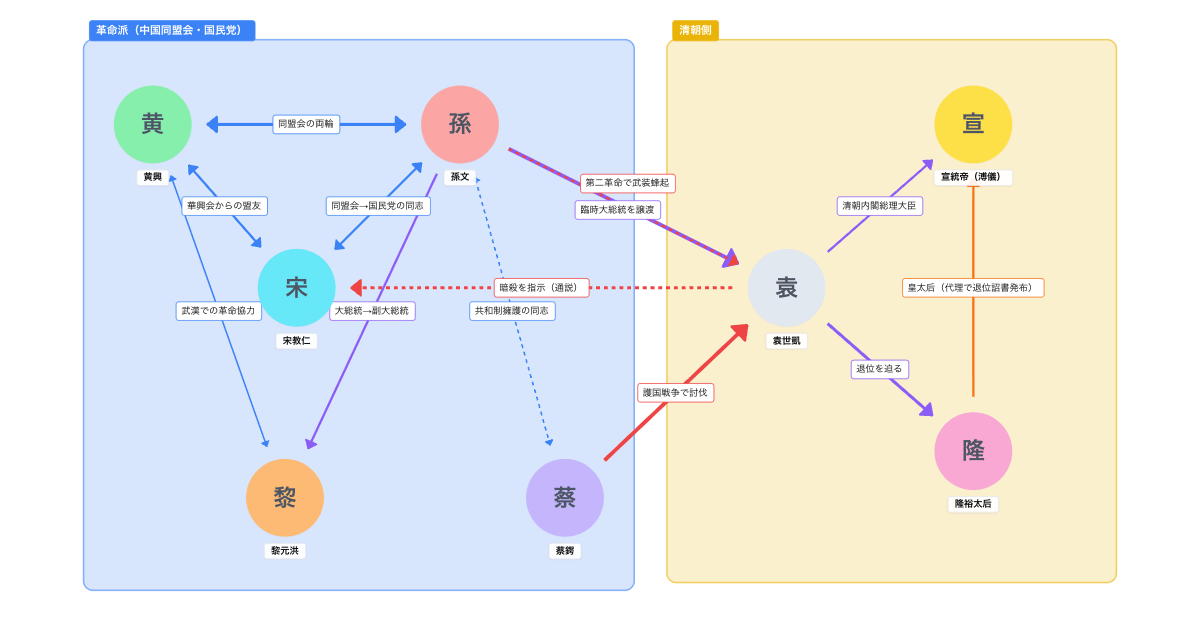 『辛亥革命』の相関図