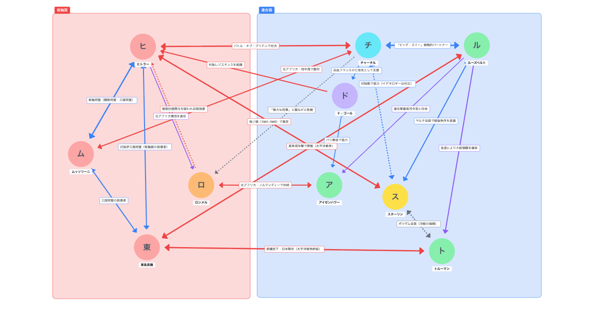 『第二次世界大戦』を相関図でわかりやすく解説