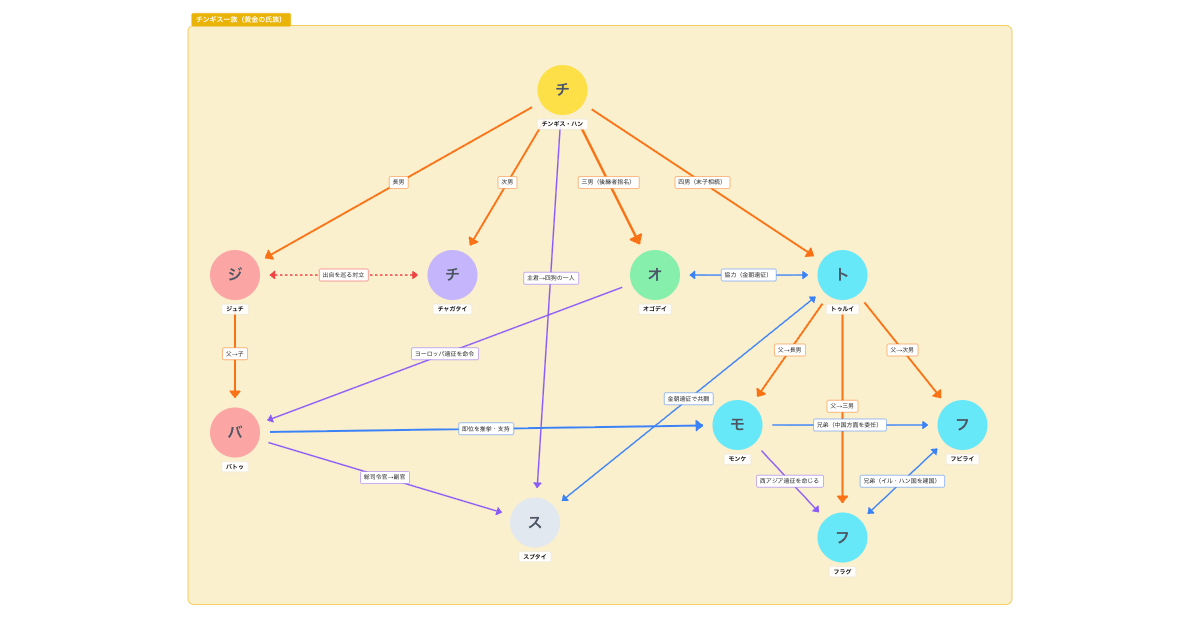 モンゴル帝国の相関図