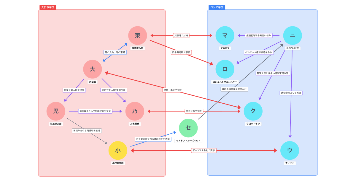 『日露戦争』を相関図でわかりやすく解説