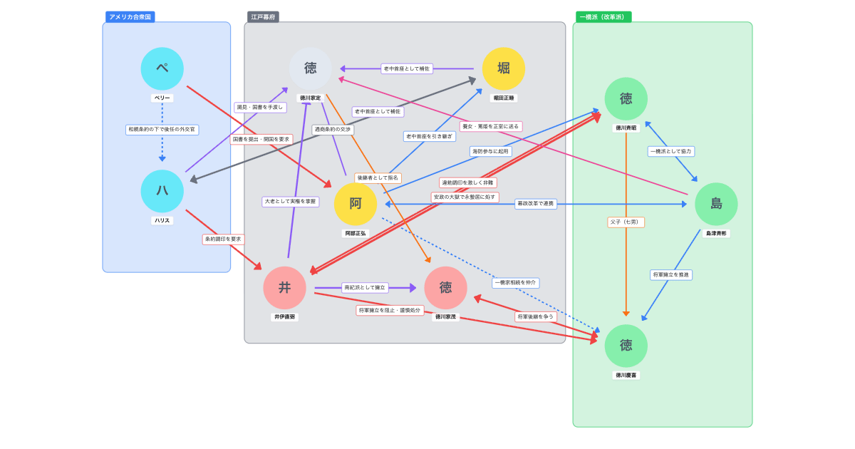 『ペリー来航と開国』を相関図でわかりやすく解説