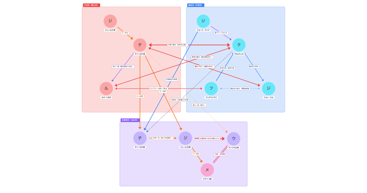 『イギリス市民革命』を相関図でわかりやすく解説