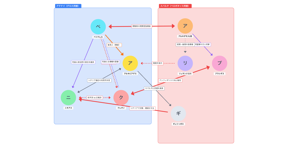 ペロポネソス戦争の相関図