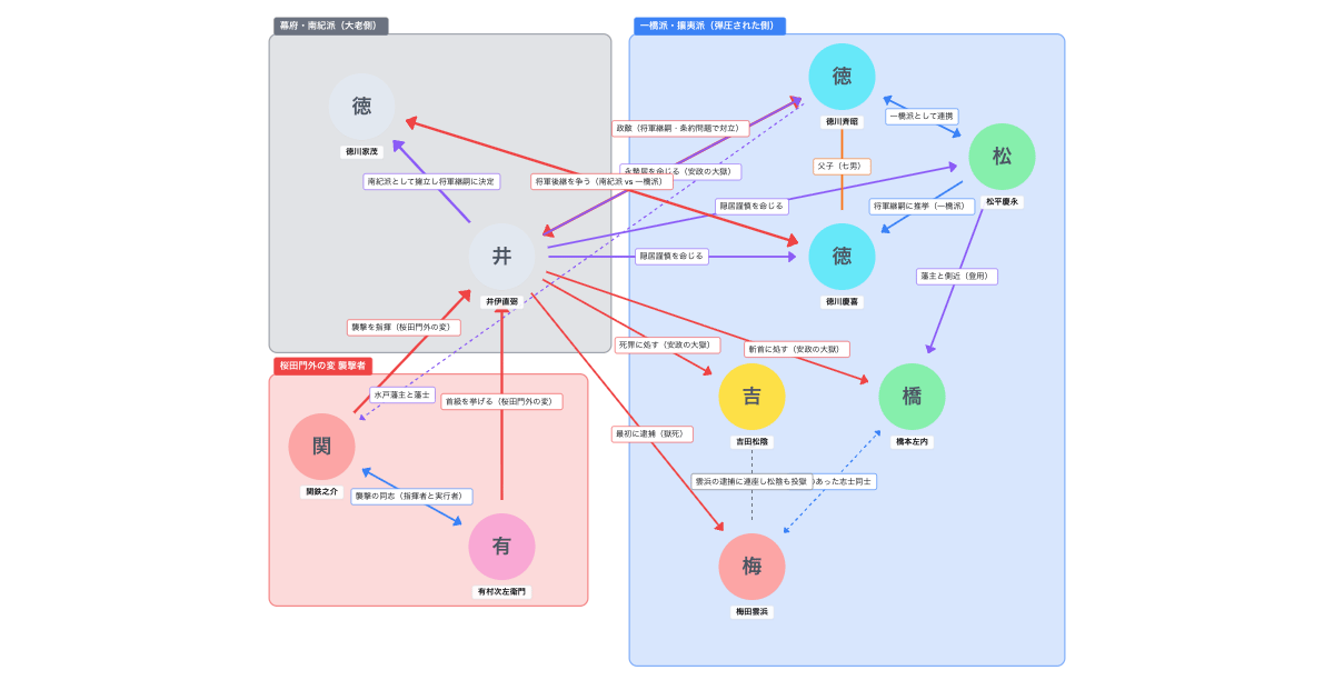 『安政の大獄』と『桜田門外の変』の相関図