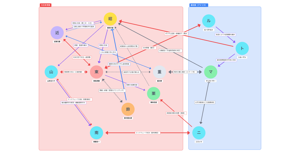 太平洋戦争の相関図