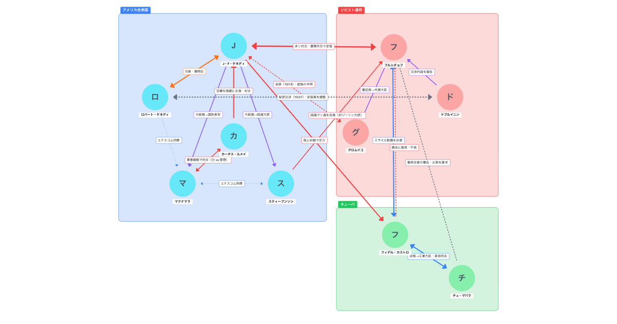 キューバ危機の相関図