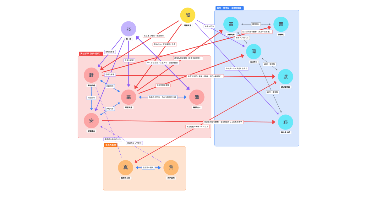 二・二六事件の相関図