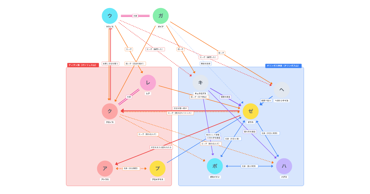 ギリシャ神話 ティタン族と神々の戦いの相関図