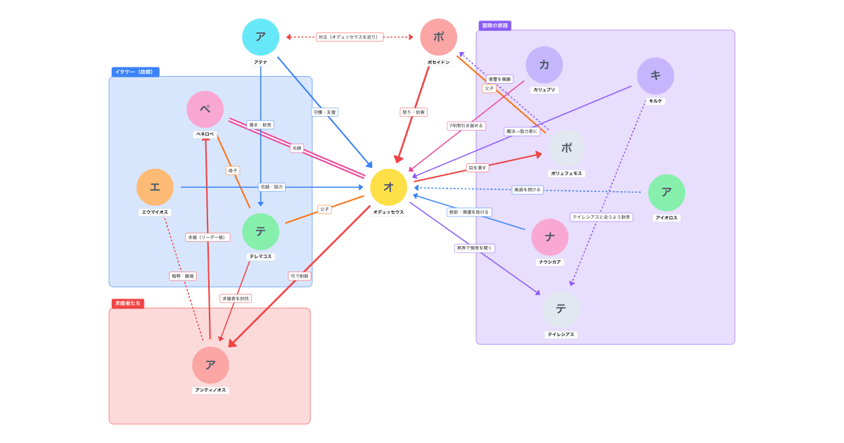 ギリシャ神話 オデュッセイアの相関図
