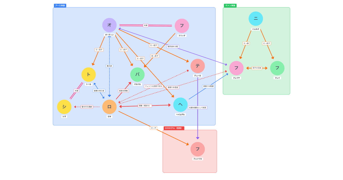 北欧神話 アース神族の相関図