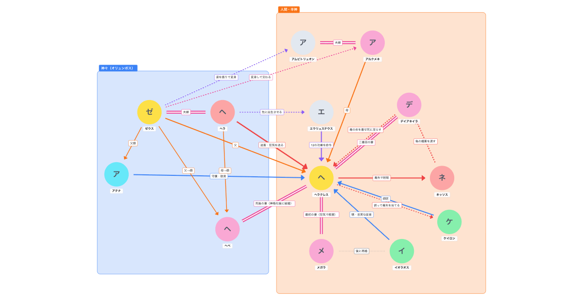 ギリシャ神話 ヘラクレスの冒険の相関図