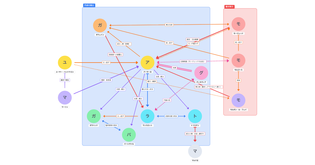 アーサー王と円卓の騎士の相関図