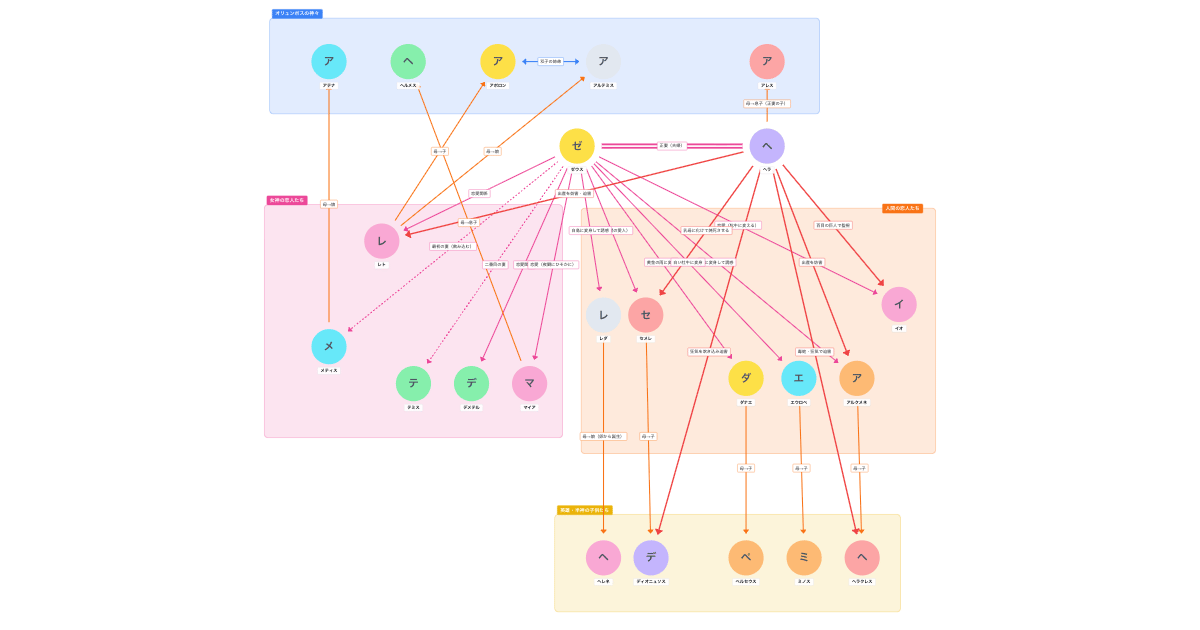 ギリシャ神話 ゼウスの恋愛と子供たちの相関図